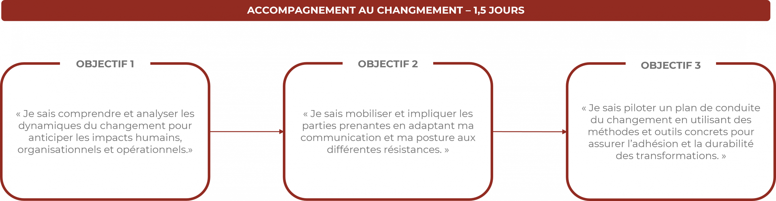 Formation accompagnement au changement - pour tous les managers