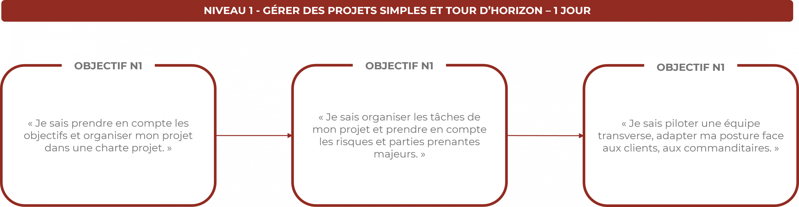 Formation gestion de projets simples, pour les managers
